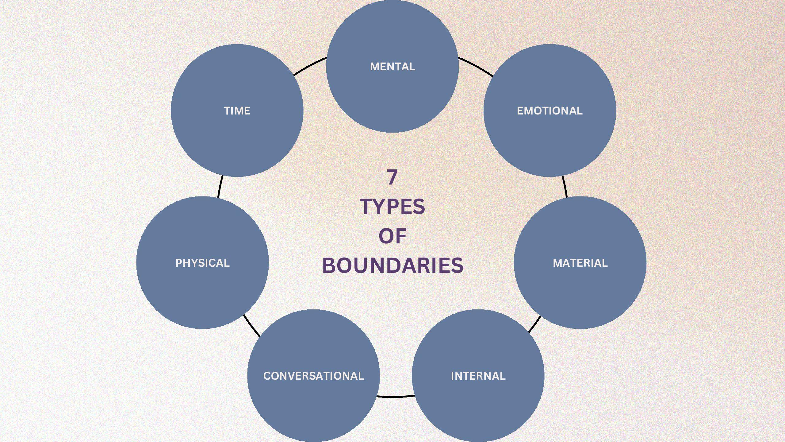 Empowering Decision-Making via Boundary Setting
