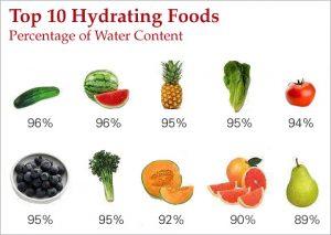 Incorporating Hydrating Foods ⁢into⁤ Your​ Daily Diet